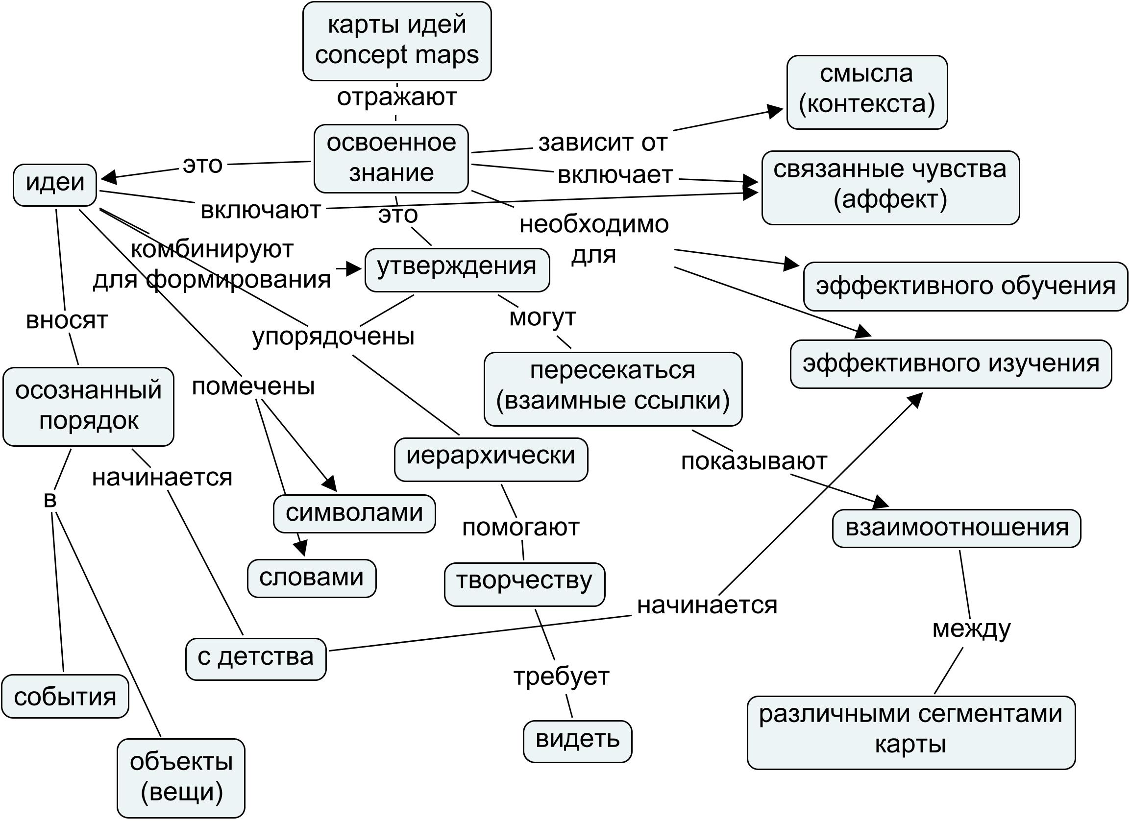 Концептуальная карта и методы её визуализации — Архитектура ИТ-решений